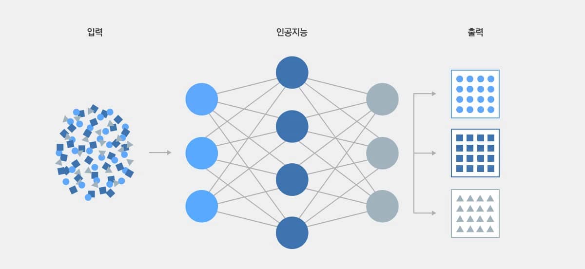 인포그래픽은 AI(artificial intelligence)의 공정을 보여줍니다. AI는 다층 신경망으로 비정형 데이터를 처리하고 복잡한 정보를 분석합니다.