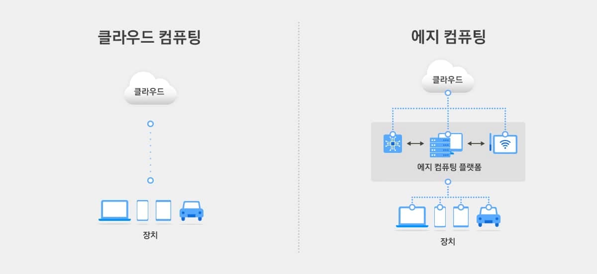 클라우드 컴퓨팅과 에지 컴퓨팅 비교 이미지