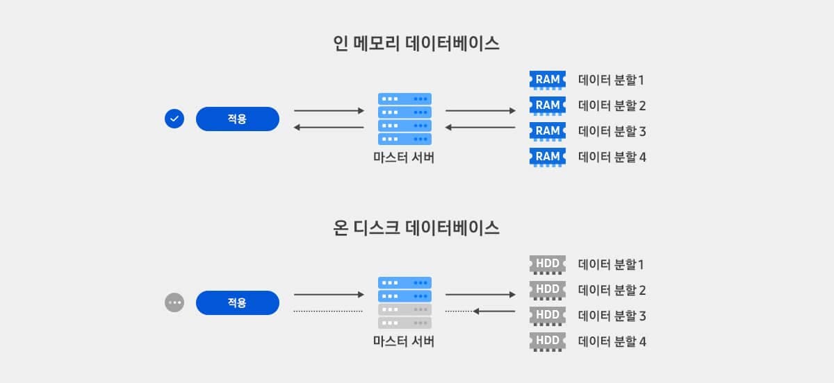 인 메모리 데이터베이스와 온 디스크 데이터베이스 비교 이미지