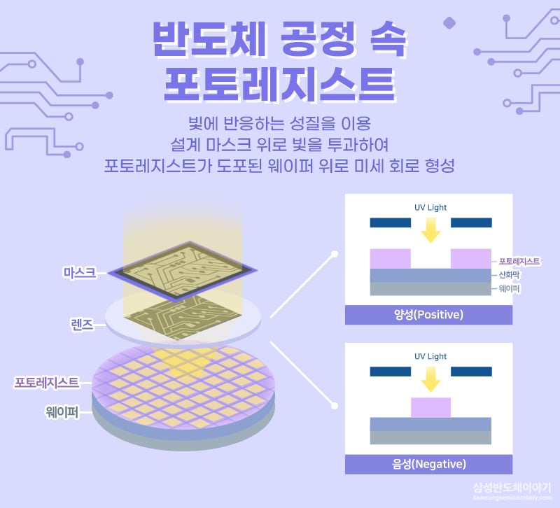 반도체 공정 속 포토레지스트를 설명하는 이미지