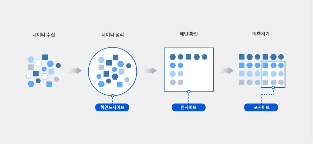 인공지능의 미래 예측 순서