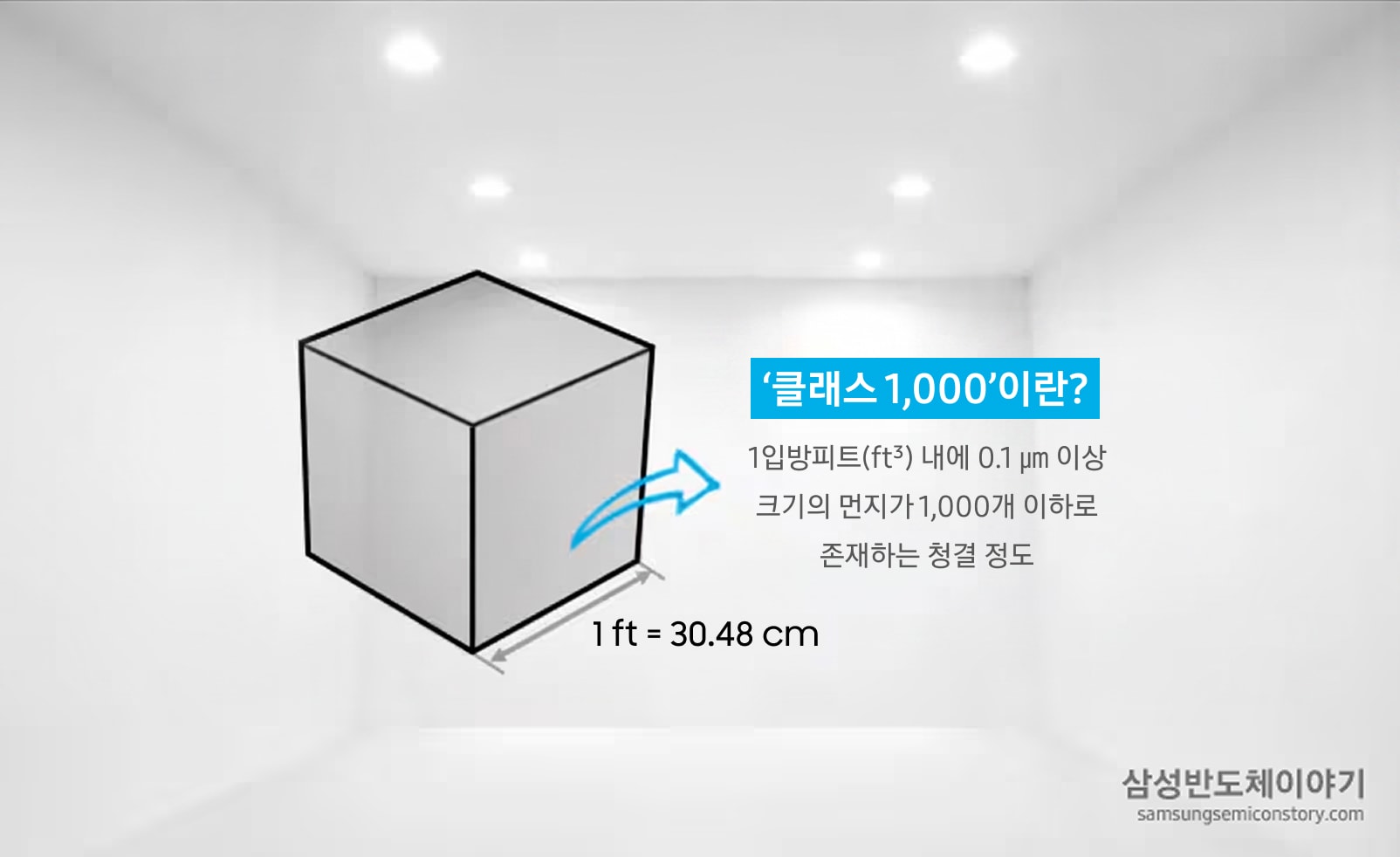 ‘클래스 1,000’ 이란? 1입방피트(ft³) 내에 0.1 ㎛ 이상 크기의 먼지가 1,000개 이하로 존재하는 청결 정도