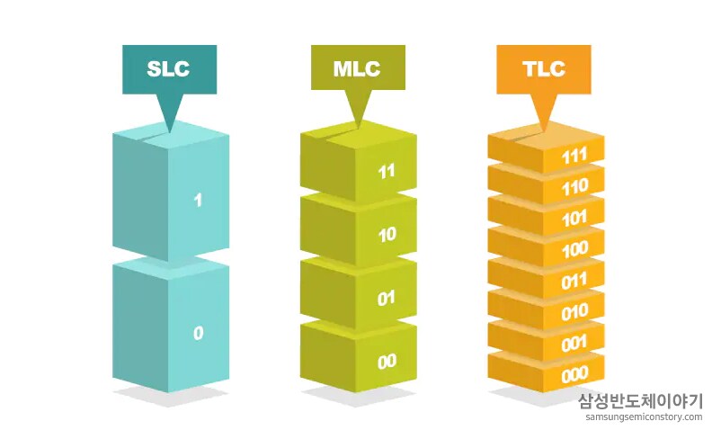 SLC(Single Level Cell) = 1bit MLC(Multi Level Cell) = 2bit TLC(Triple Level Cell) = 3bit