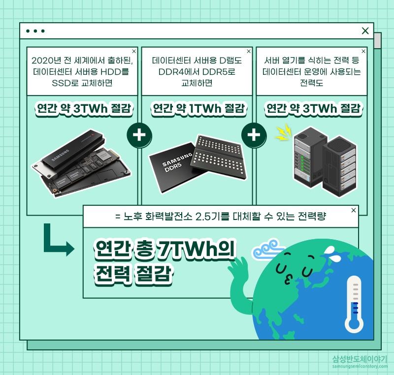 저전력 메모리 반도체'로 연간 총 7TWh의 전력 절감