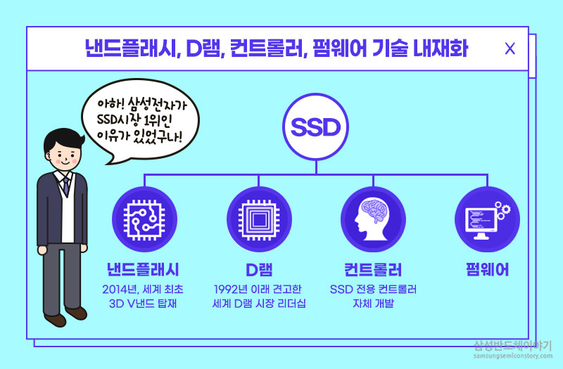 낸드플래시와 D램, 컨트롤러와 펌웨어가 SSD를 구성하는 구조. 삼성은 이 모든걸 자체 개발중