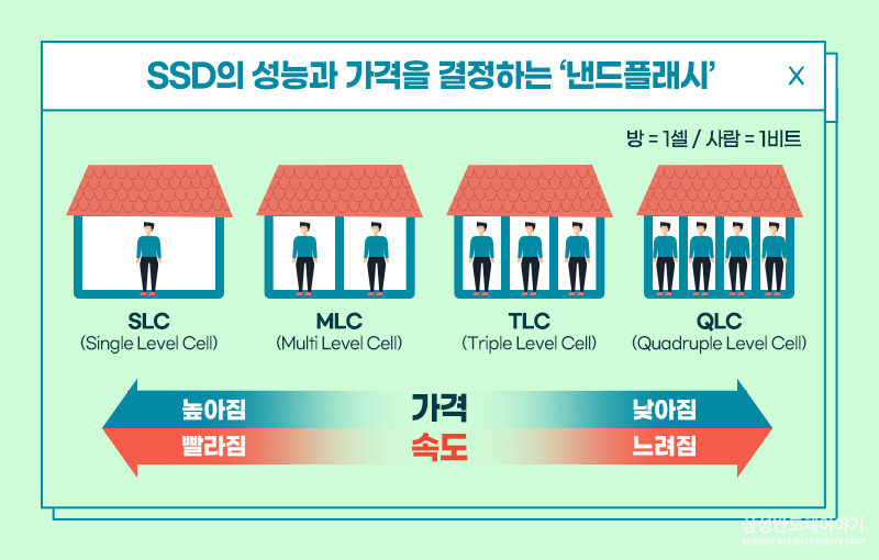 SSD의 성능과 가격을 결정하는 낸드플래시