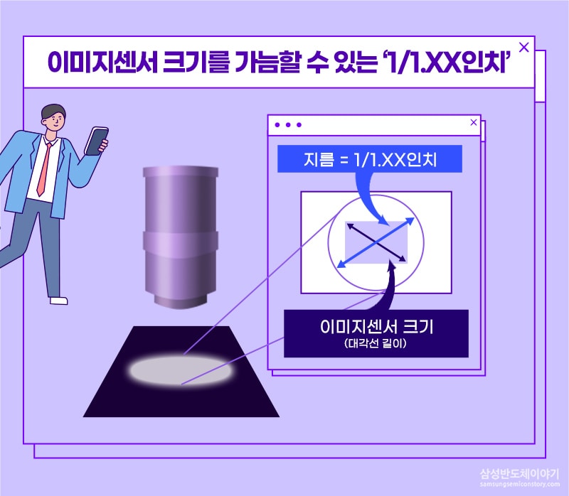 이미지센서 크기를 가늠할 수 있는 길이, 1/1.XX인치