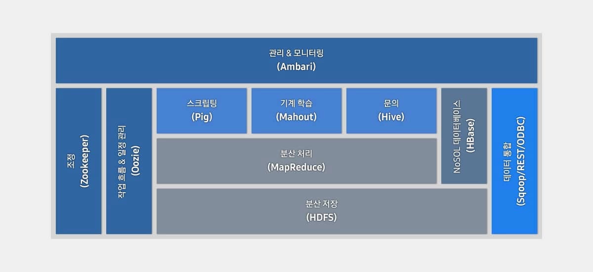 하둡 에코시스템 구성 이미지