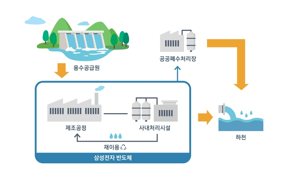 삼성전자 DS부문의 수자원 관리 시스템을 설명하는 다이어그램. 사내처리시설을 이용한 수자원 재이용과 시외처리시설 및 하천 방류까지의 과정.