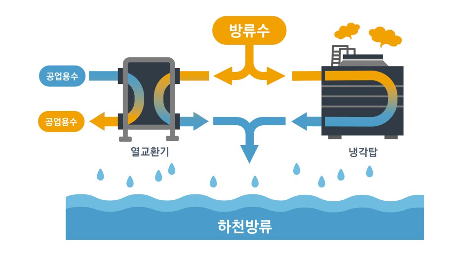 공업용수와 방류수의 열교환 및 냉각 과정을 설명하는 다이어그램, 하천 방류로 연결됨.