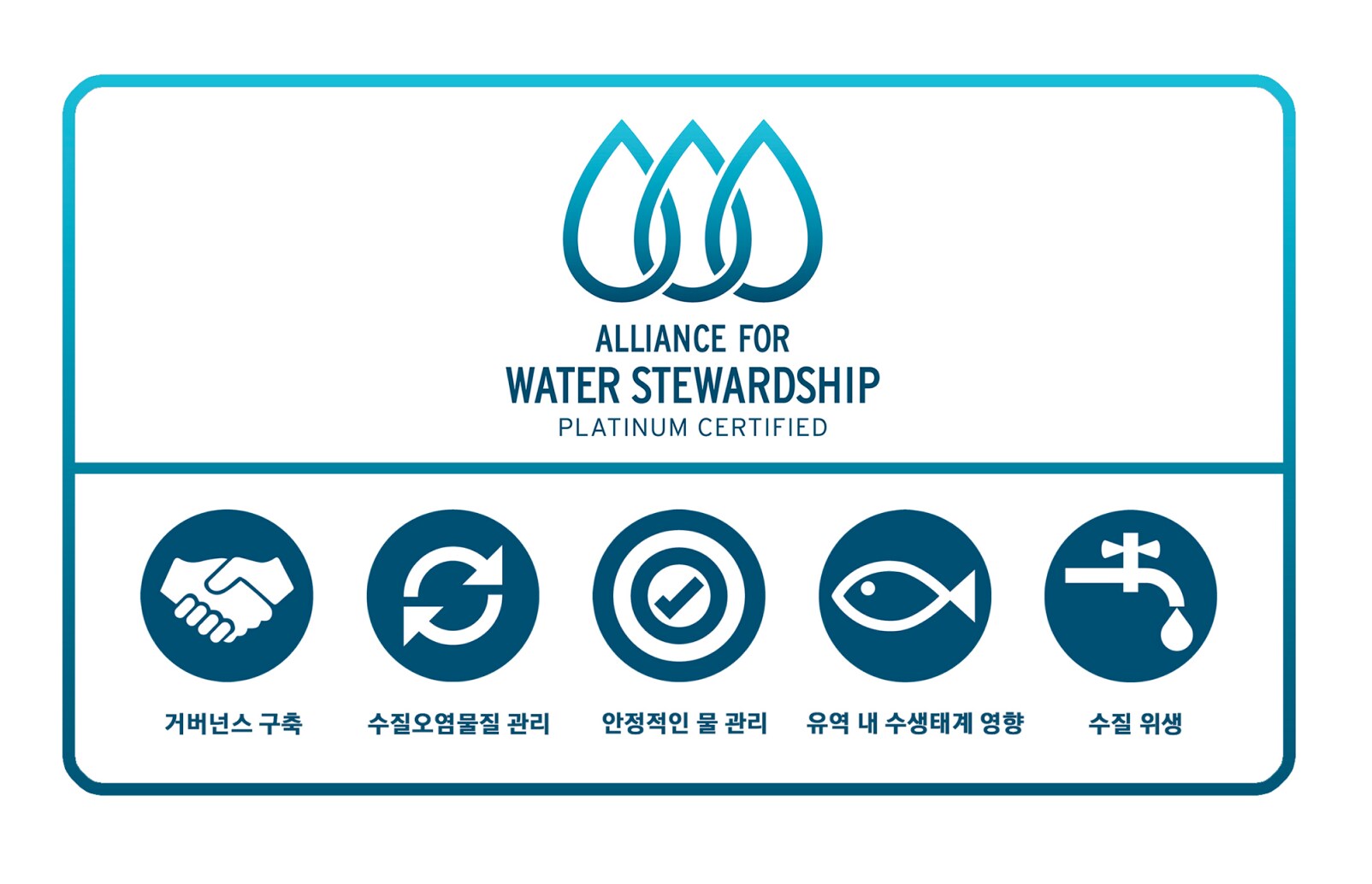 Alliance for Water Stewardship 플래티넘 인증 로고와 함께, 안정적인 물 관리, 수질오염물질 관리 등 수자원 관리에서의 우수성을 나타내는 아이콘들.