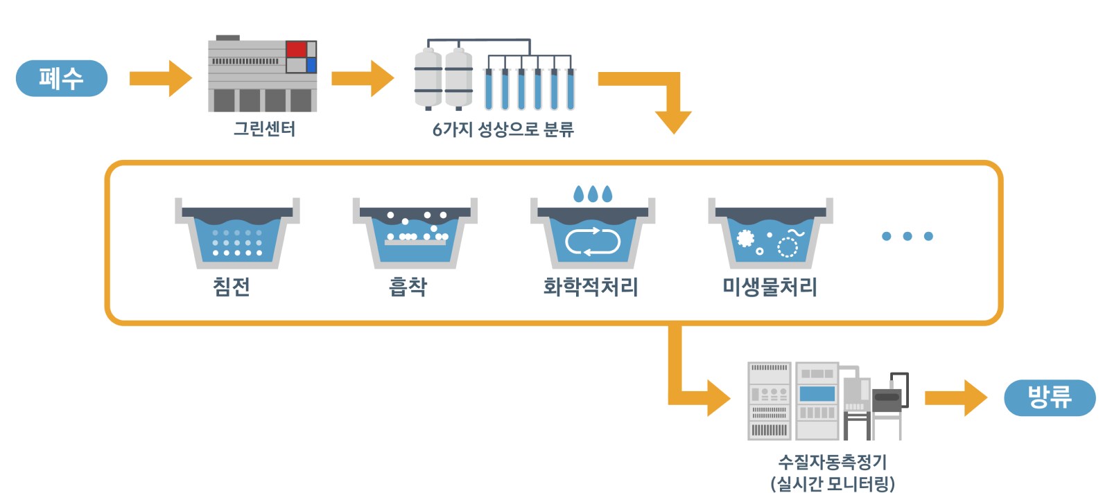 그린센터에서의 폐수 처리 절차를 설명하는 다이어그램. 폐수 분류, 침전, 흡착, 화학 반응, 미생물 처리 및 수질자동측정기를 통한 실시간 모니터링 후 방류하는 과정.