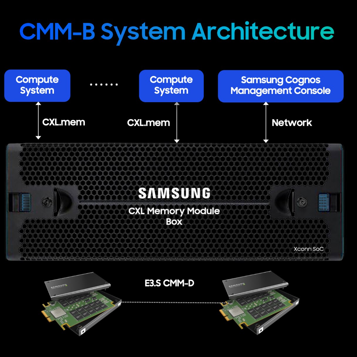 a diagram of Samsung's CMM-B System Architecture, illustrating a memory module box connected to compute systems and a management console via CXL.mem network.