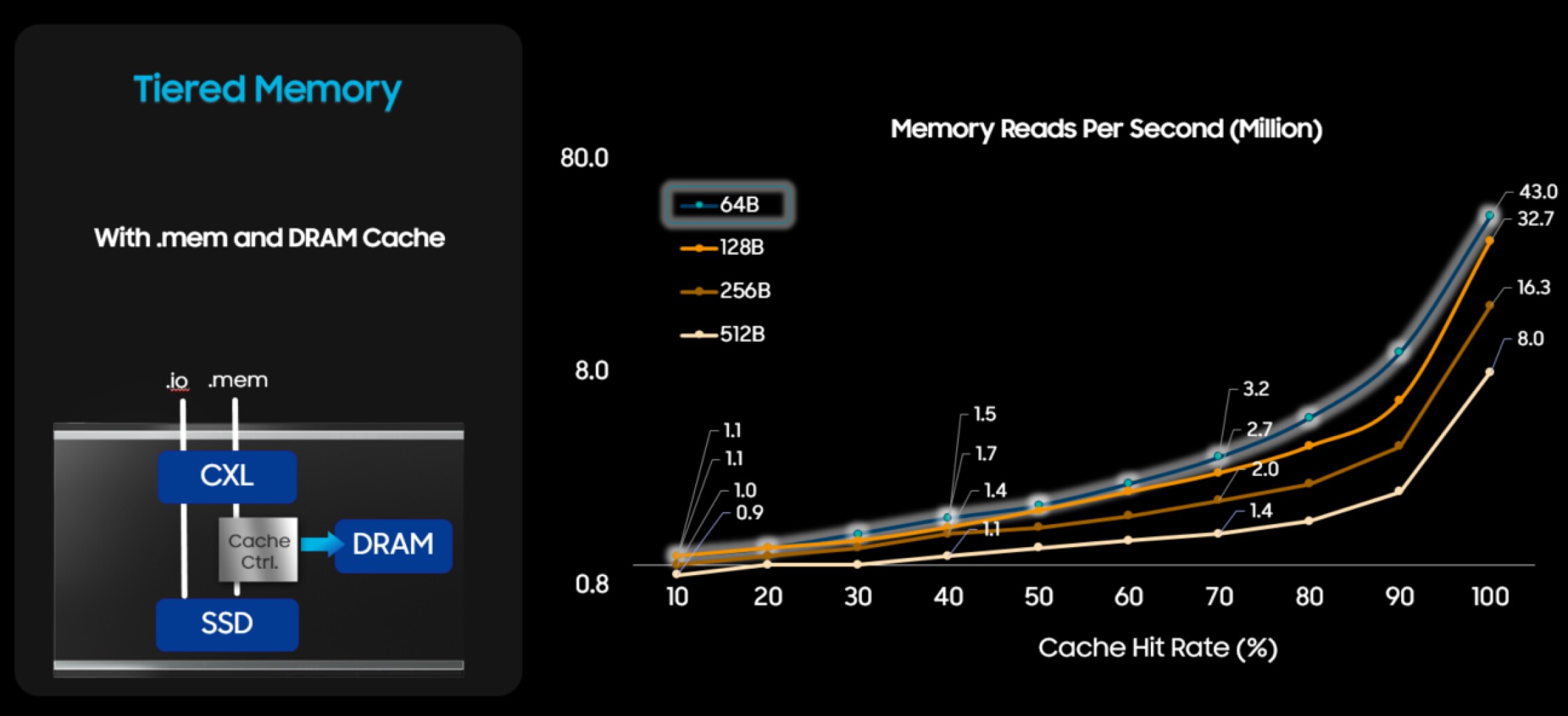 Tiered Memory Feature
