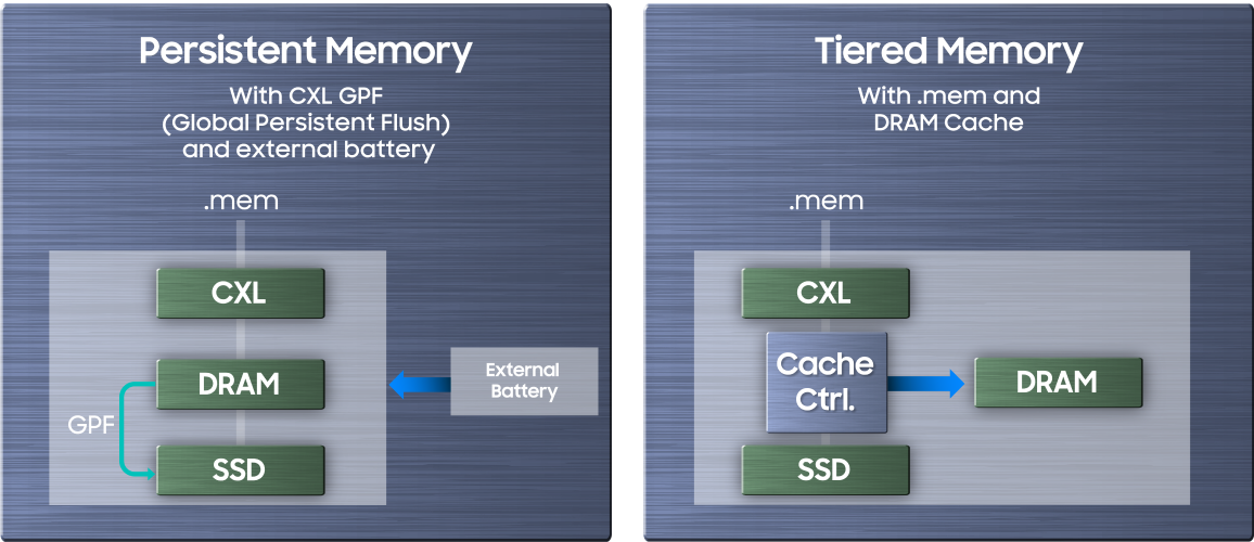 A comparative diagram illustrating Persistent Memory with CXL GPF and Tiered Memory with DRAM Cache, highlighting memory management strategies with .mem access.