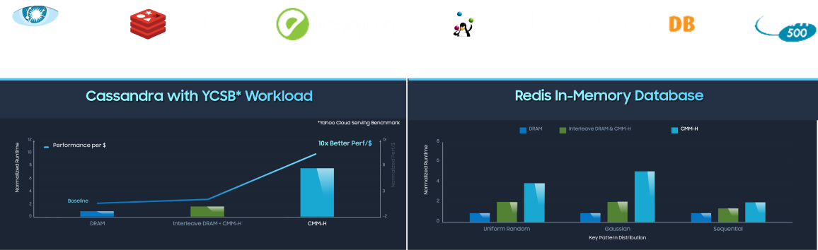 A performance comparison chart displaying Cassandra with YCSB workload and Redis In-Memory Database benchmarks across DRAM, interleaved memory, and CMM-H configurations.