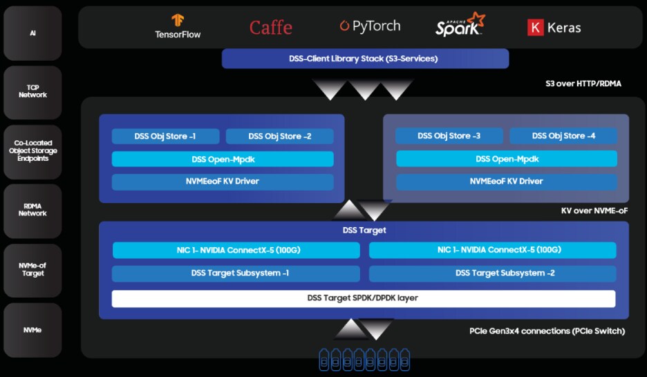 Data Fabric Solutions | Samsung Semiconductor Global