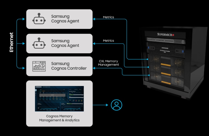 A visual representation of Samsung's Cognos system for CXL Memory Management and Analytics, highlighting the data flow between the hardware, management software, and the user	