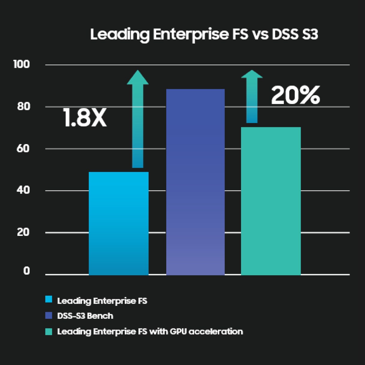 A comparative performance bar chart where Leading Enterprise FS demonstrates a 1.8 times performance boost over a DSS-S3 Benchmark and a further 20% increase with GPU acceleration