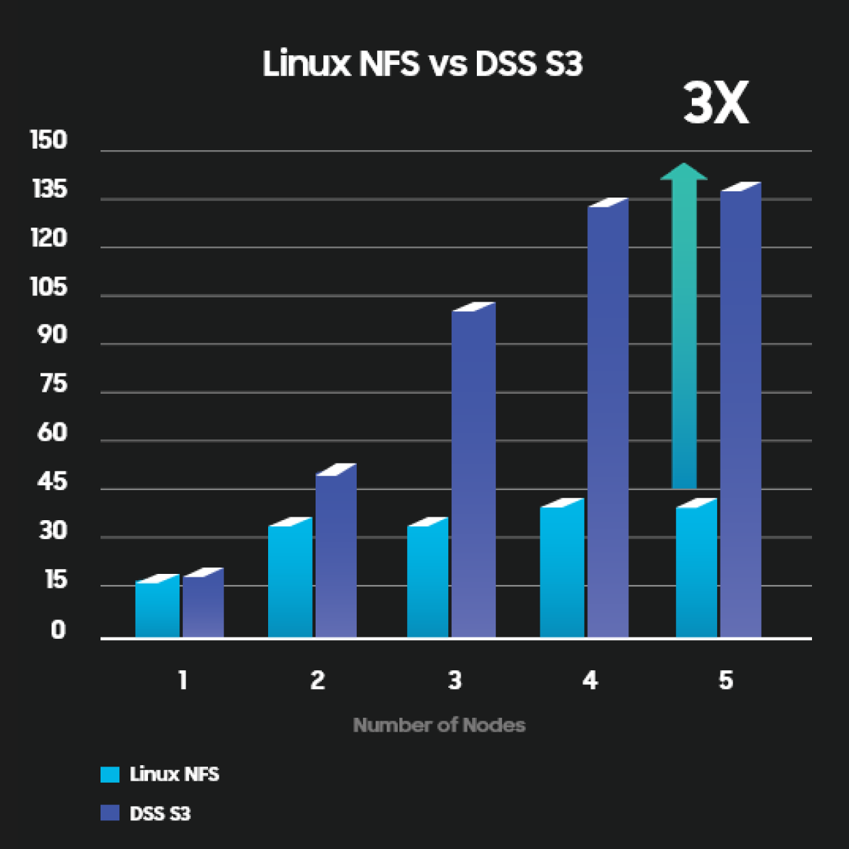 A bar graph comparing the performance of Linux NFS with DSS S3 across a varying number of nodes, indicating a threefold increase in performance