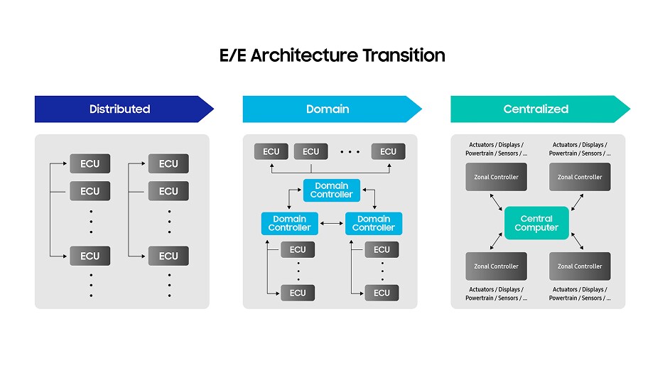 A diagram illustrating the transition from distributed to domain and centralized E/E architectures, showing changes in ECU connectivity and control hierarchies.