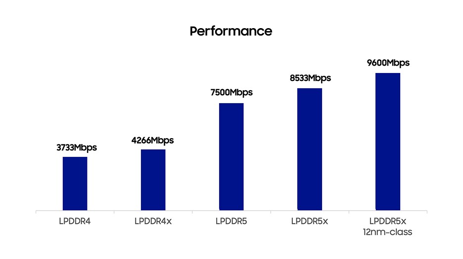 Performance graph showing five memory types with increasing speeds, peaking at 9600Mbps for Samsung's LPDDR5X 12nm-class chip.
