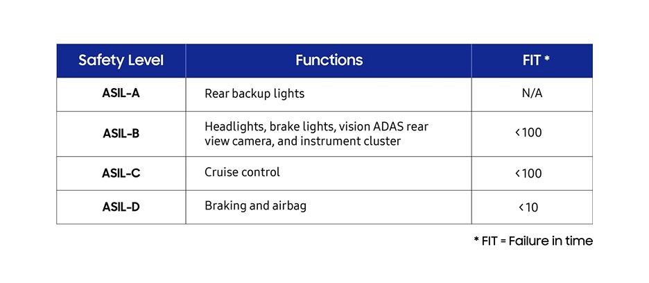 A table displaying ASIL safety levels from ASIL-A to ASIL-D, correlating each with specific vehicle functions and their FIT values.