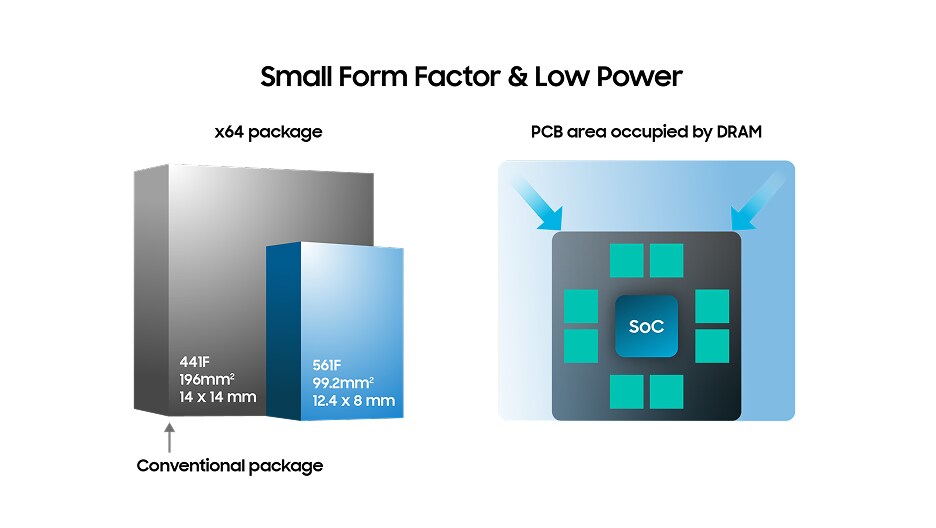 A comparison image showing reduced package size of a new DRAM module versus a conventional x64 package, emphasizing smaller form factor and low power usage.