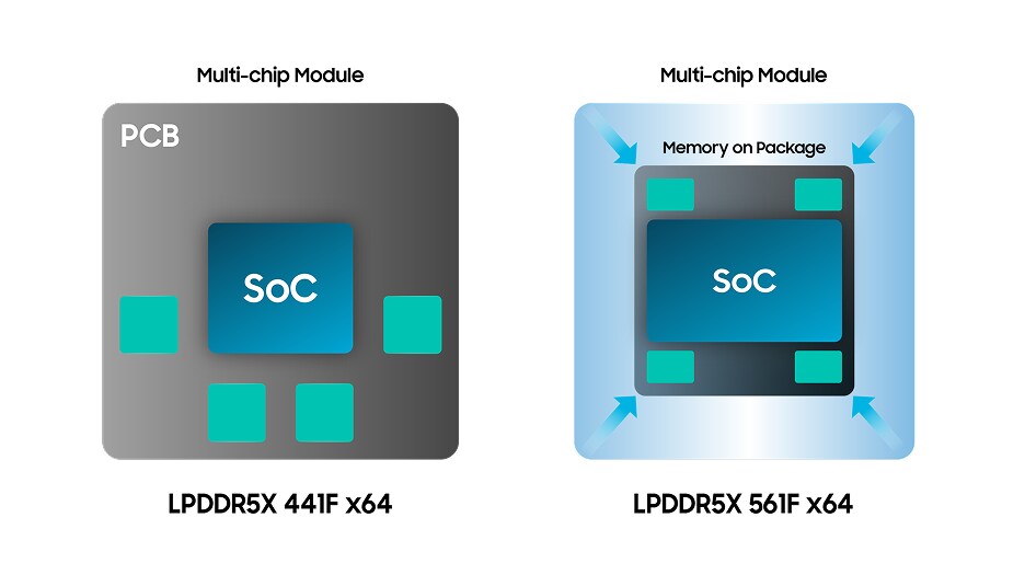 Side-by-side diagram showing LPDDR5X 4.6F x64 on a PCB and LPDDR5X 5.6F x64 with memory integrated on package around the SoC.