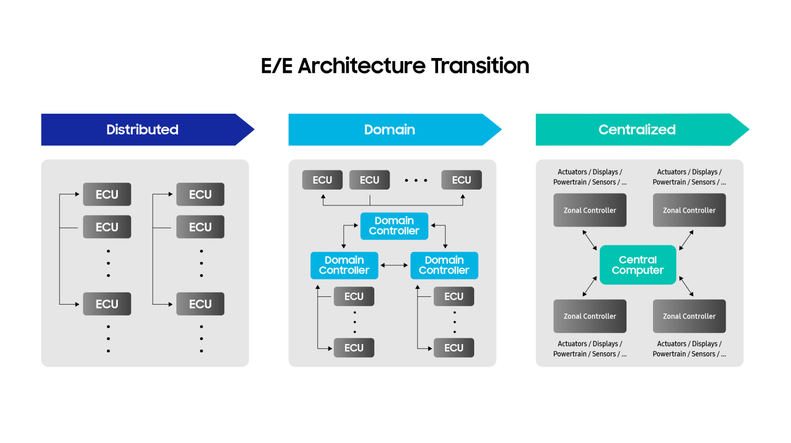 A diagram illustrating the transition from distributed to domain and centralized E/E architectures, showing changes in ECU connectivity and control hierarchies.