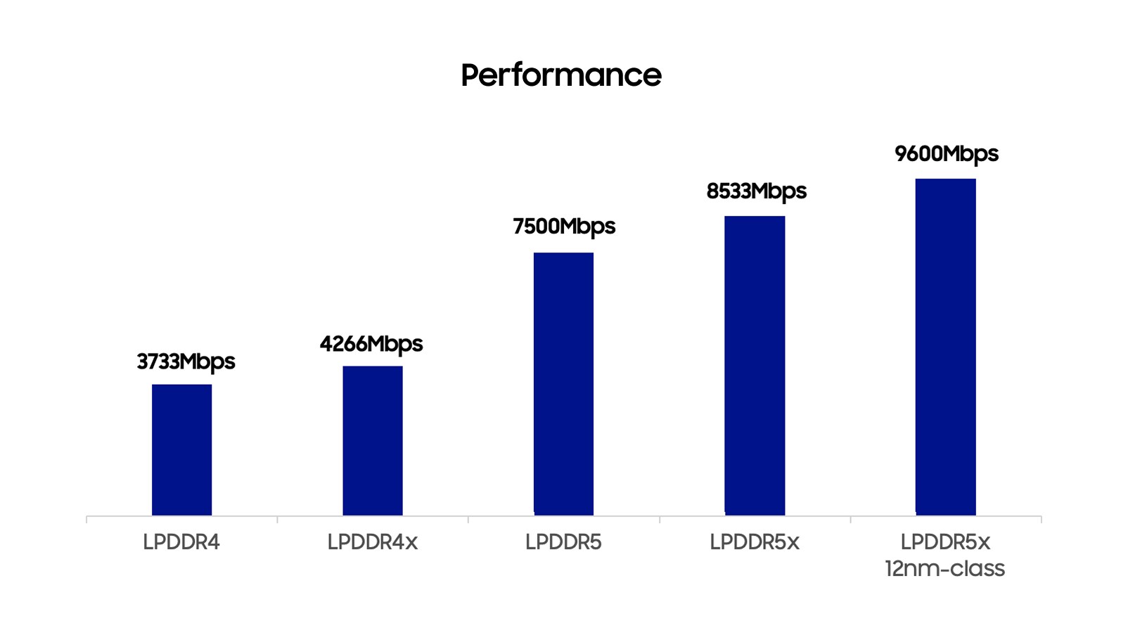 Performance graph showing five memory types with increasing speeds, peaking at 9600Mbps for Samsung's LPDDR5X 12nm-class chip.