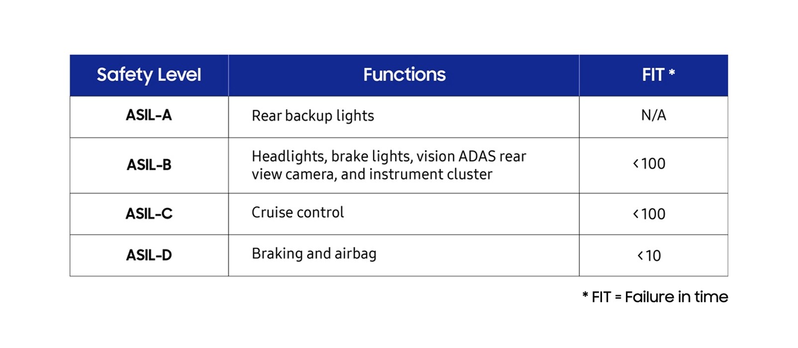 A table displaying ASIL safety levels from ASIL-A to ASIL-D, correlating each with specific vehicle functions and their FIT values.