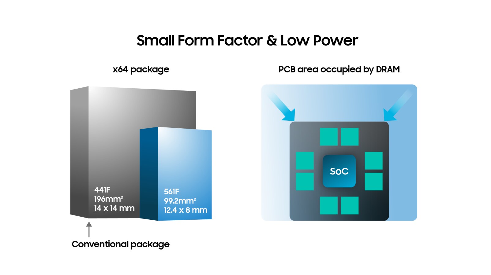 A comparison image showing reduced package size of a new DRAM module versus a conventional x64 package, emphasizing smaller form factor and low power usage.