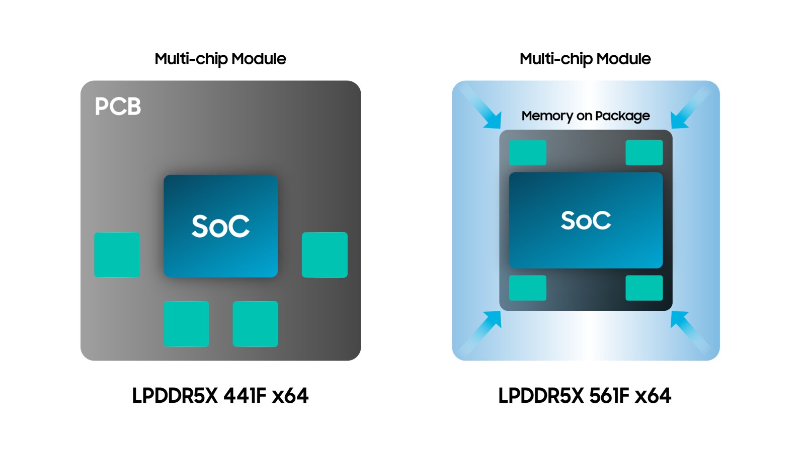 Side-by-side diagram showing LPDDR5X 4.6F x64 on a PCB and LPDDR5X 5.6F x64 with memory integrated on package around the SoC.