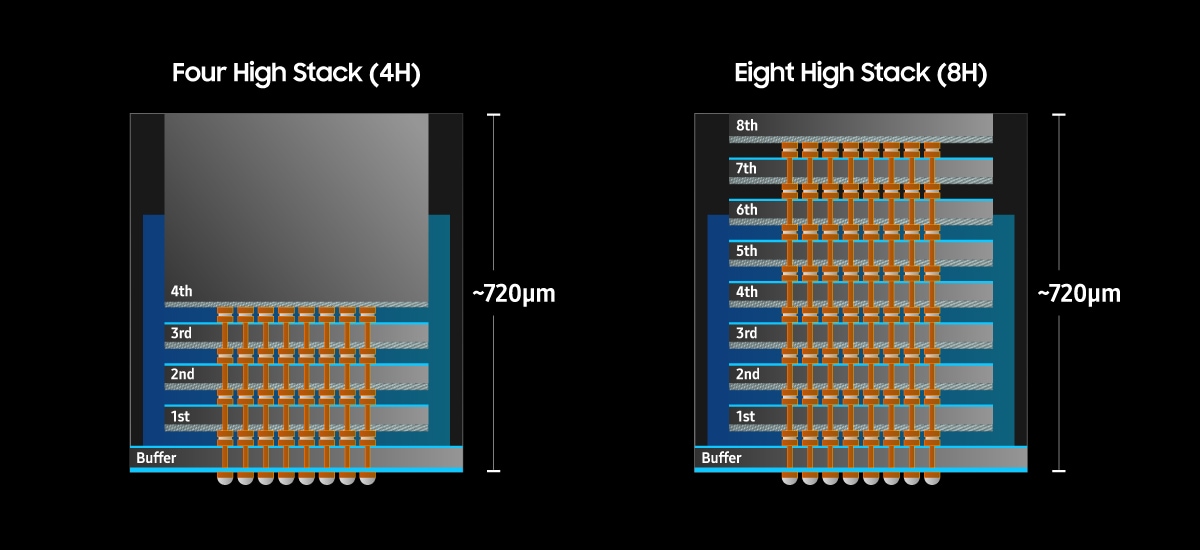 Image of four high stack and eight high stack