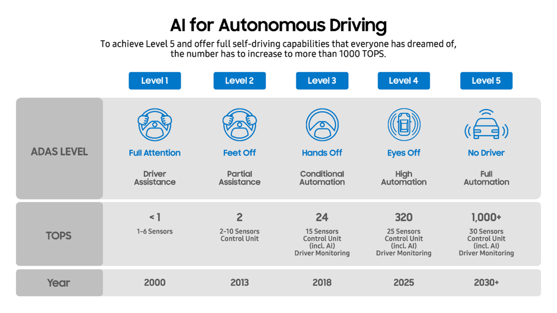 This image outlines the progression of autonomous driving levels from driver assistance (Level 1) to full automation (Level 5), requiring an increase in AI computing power (TOPS) and sensors over time, projected to reach full automation by 2030.