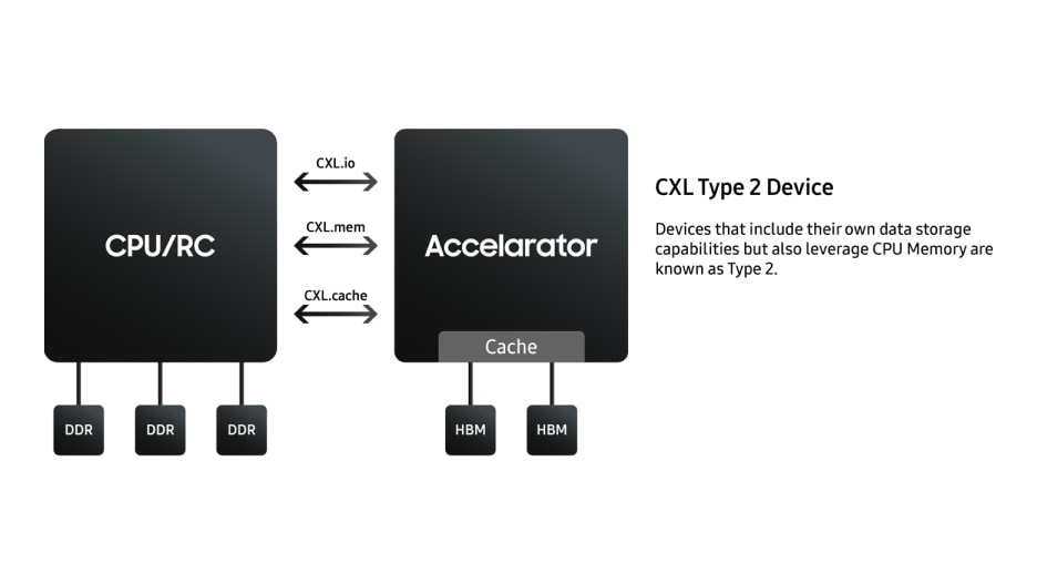 CXL Type 2 Device Diagram