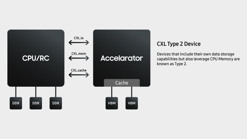 CXL Type 2 Device Diagram