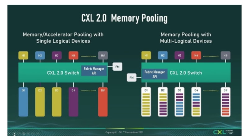 CXL 2.0 Memory Pooling