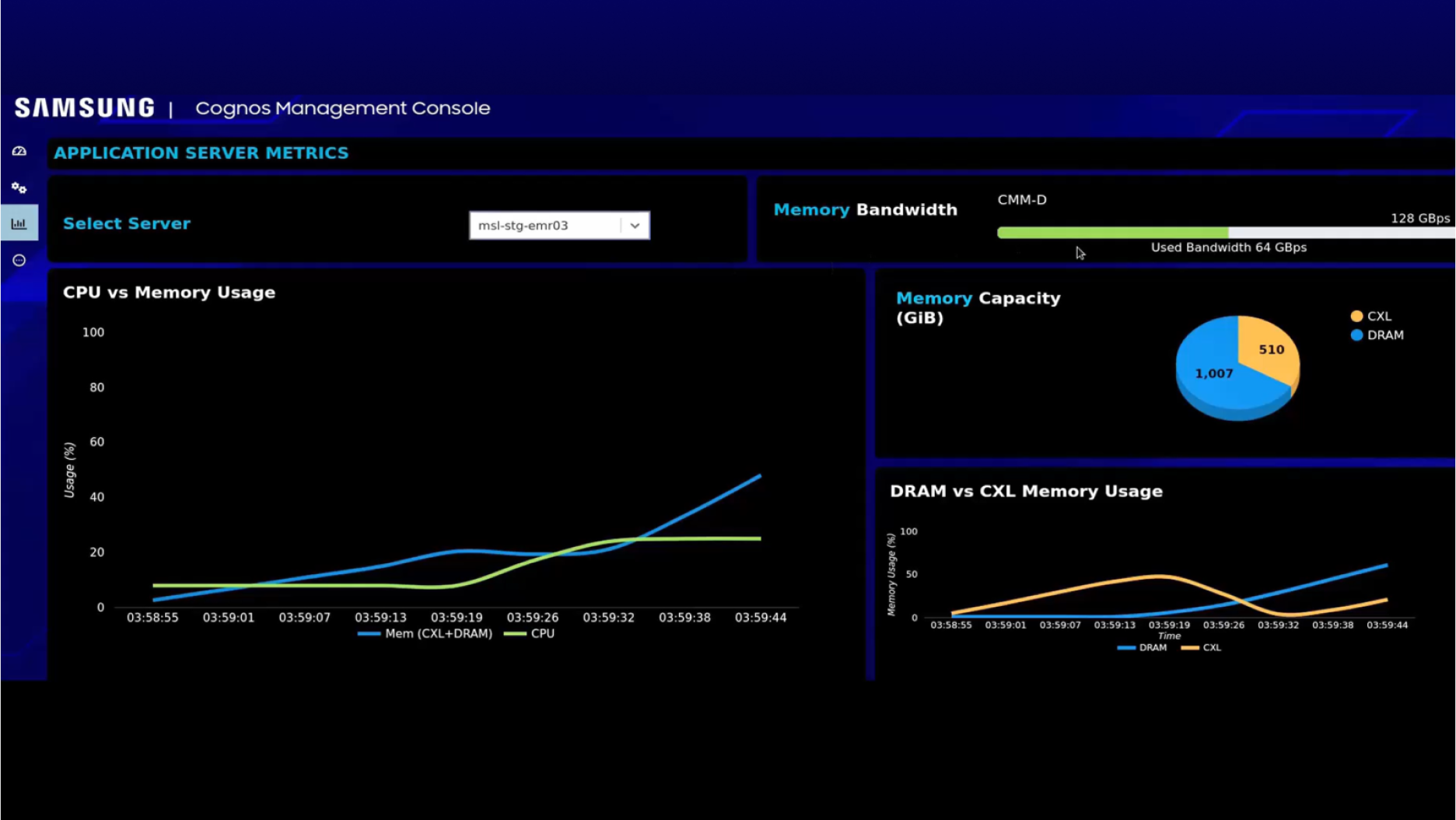 "A dashboard view of the Samsung Cognos Management Console displaying application server metrics, including CPU vs. memory usage, memory capacity, and DRAM vs. CXL memory usage. "