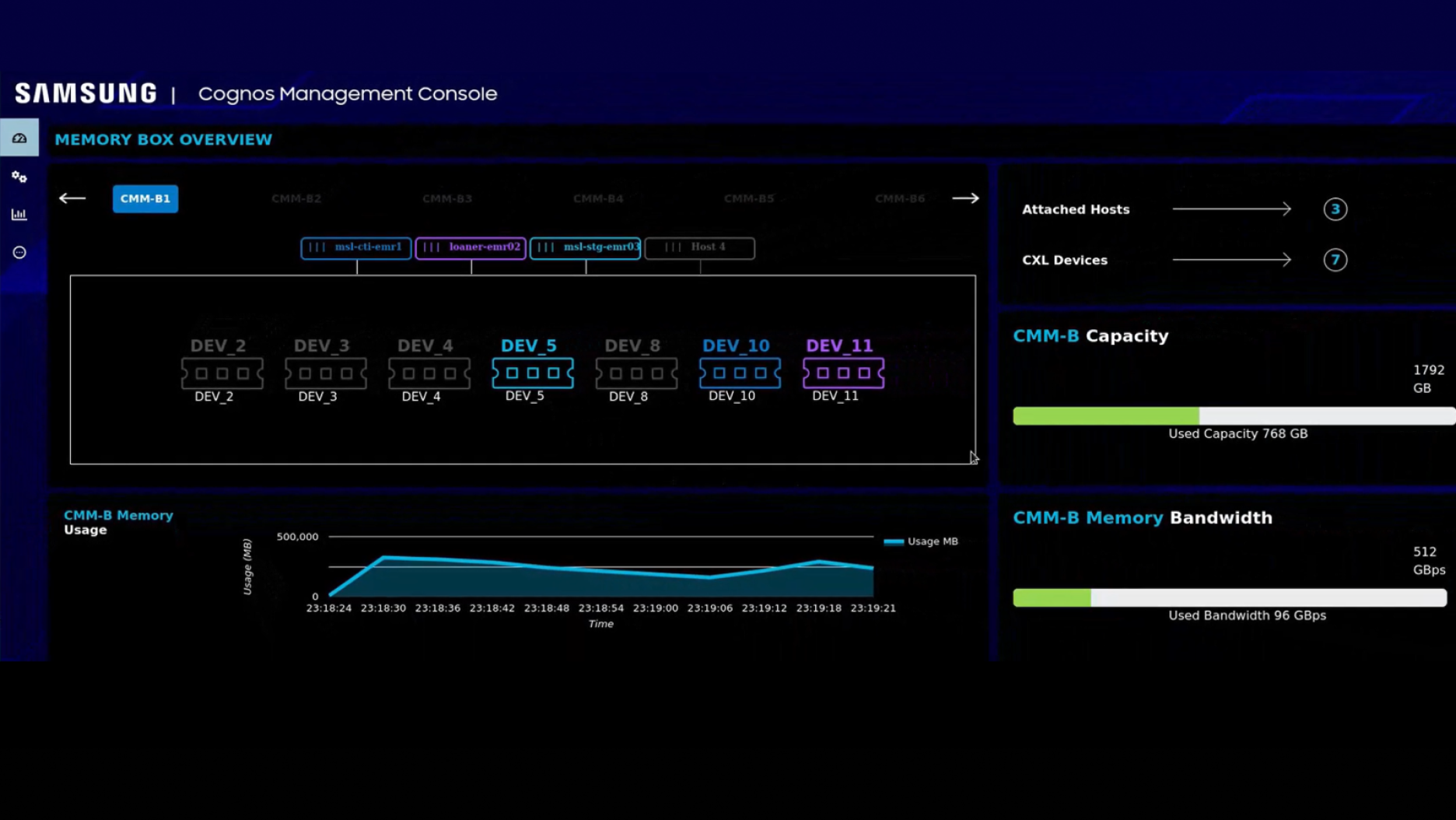 A dashboard view of the Samsung Cognos Management Console displaying the Memory Box Overview with device connections, memory usage, capacity, and bandwidth metrics.