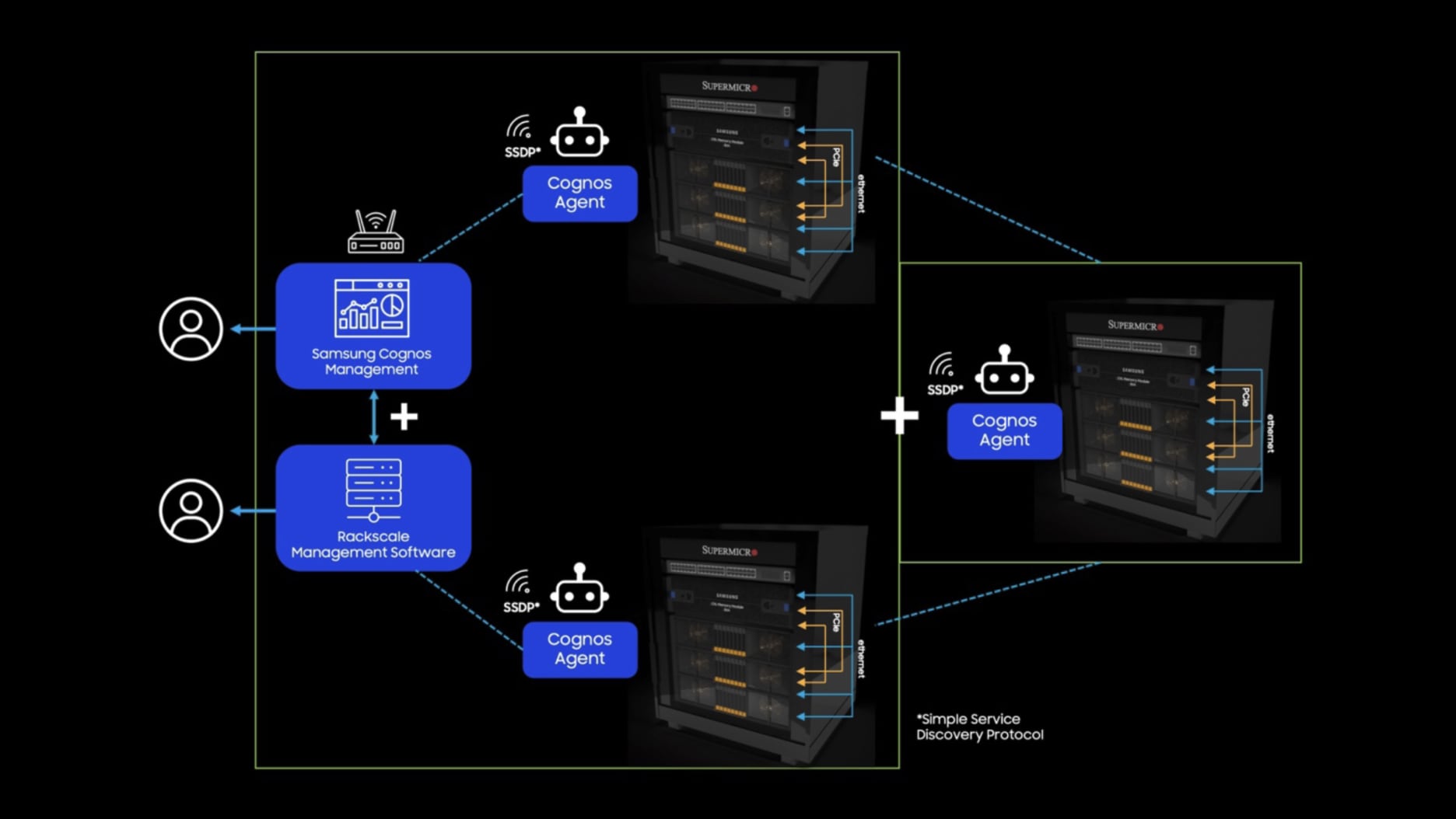 A network architecture diagram illustrating SCMC integrating with Rackscale Management Software and Cognos Agents for streamlined system monitoring and control.