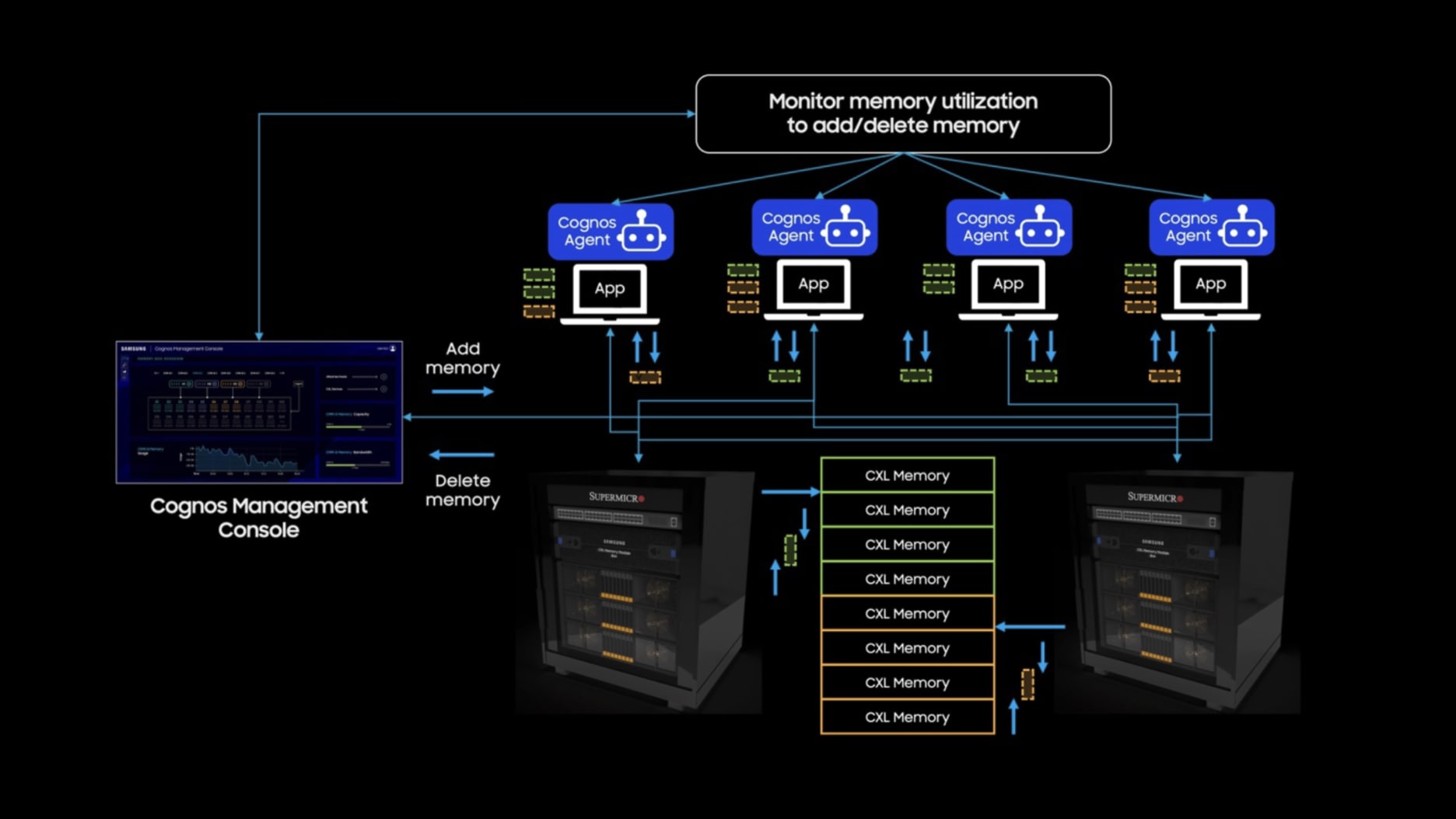 A system diagram illustrating SCMC dynamically managing CXL memory allocation across multiple server nodes using Cognos Agents.