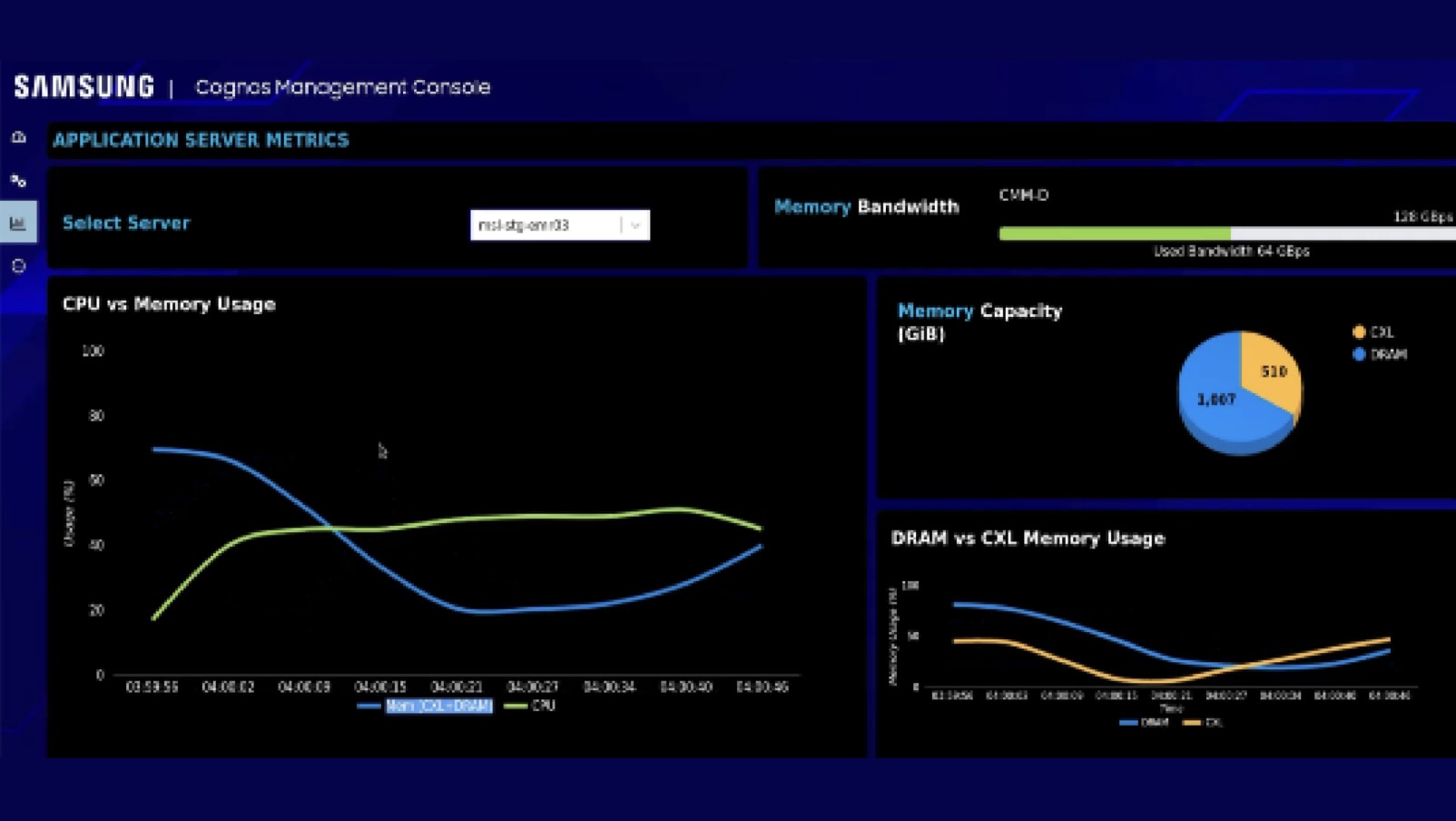 "A dashboard view of the Samsung Cognos Management Console displaying application server metrics, including CPU vs. memory usage, memory capacity, and DRAM vs. CXL memory usage. "