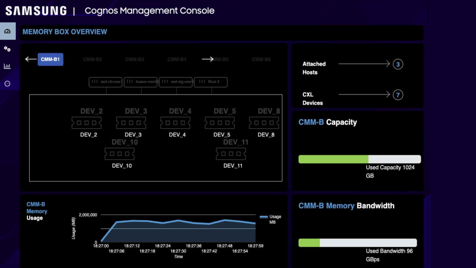 A dashboard view of the Samsung Cognos Management Console displaying the Memory Box Overview with device connections, memory usage, capacity, and bandwidth metrics.