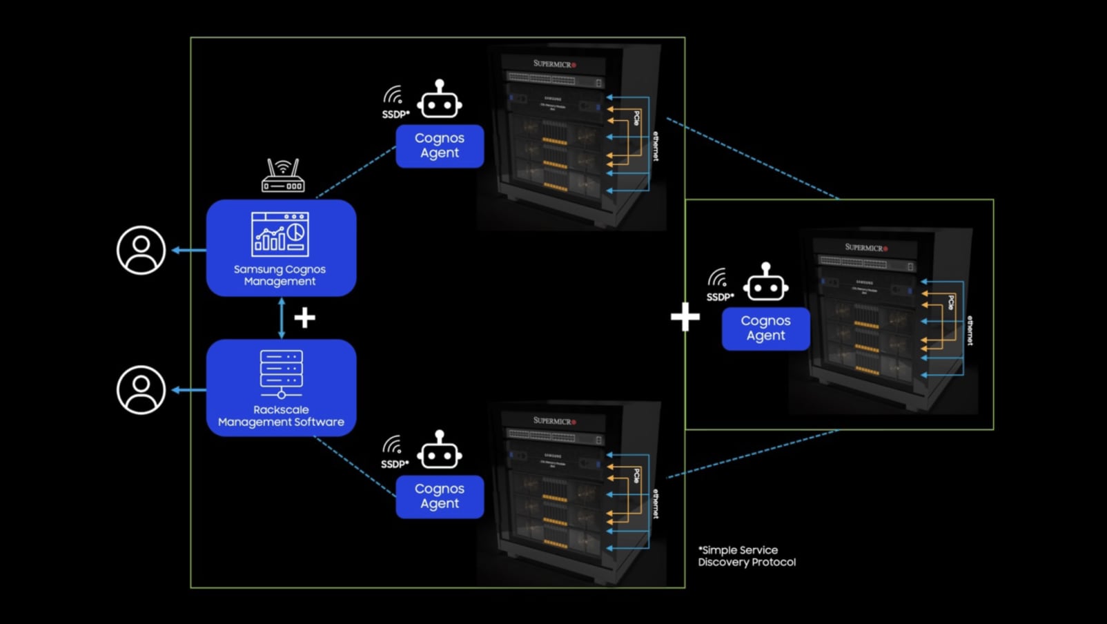 A network architecture diagram illustrating SCMC integrating with Rackscale Management Software and Cognos Agents for streamlined system monitoring and control.