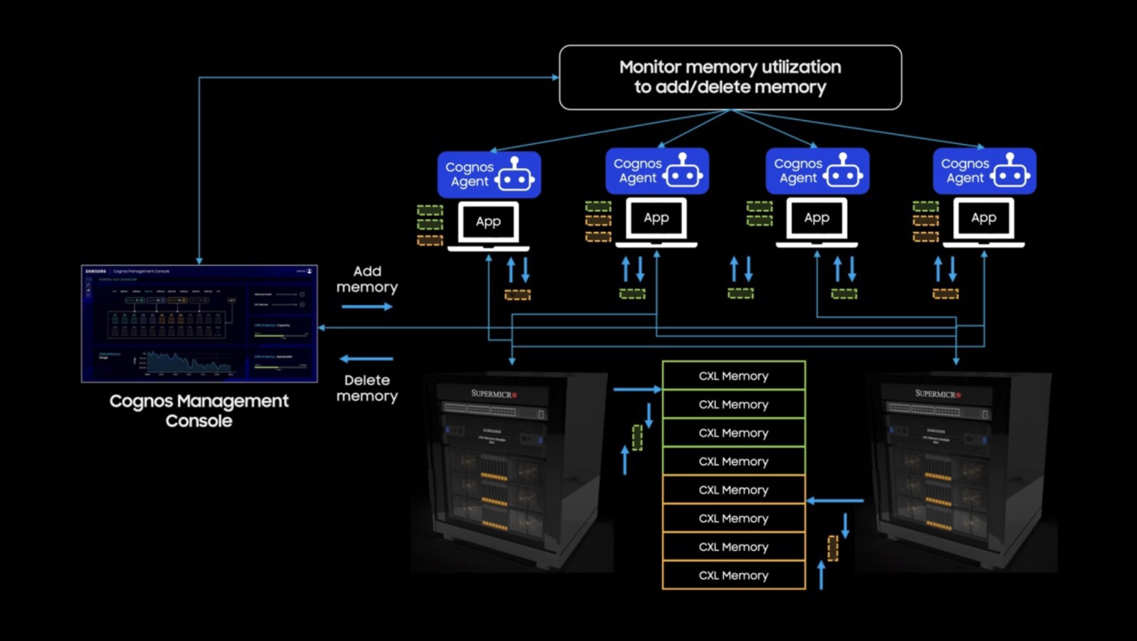 A system diagram illustrating SCMC dynamically managing CXL memory allocation across multiple server nodes using Cognos Agents.