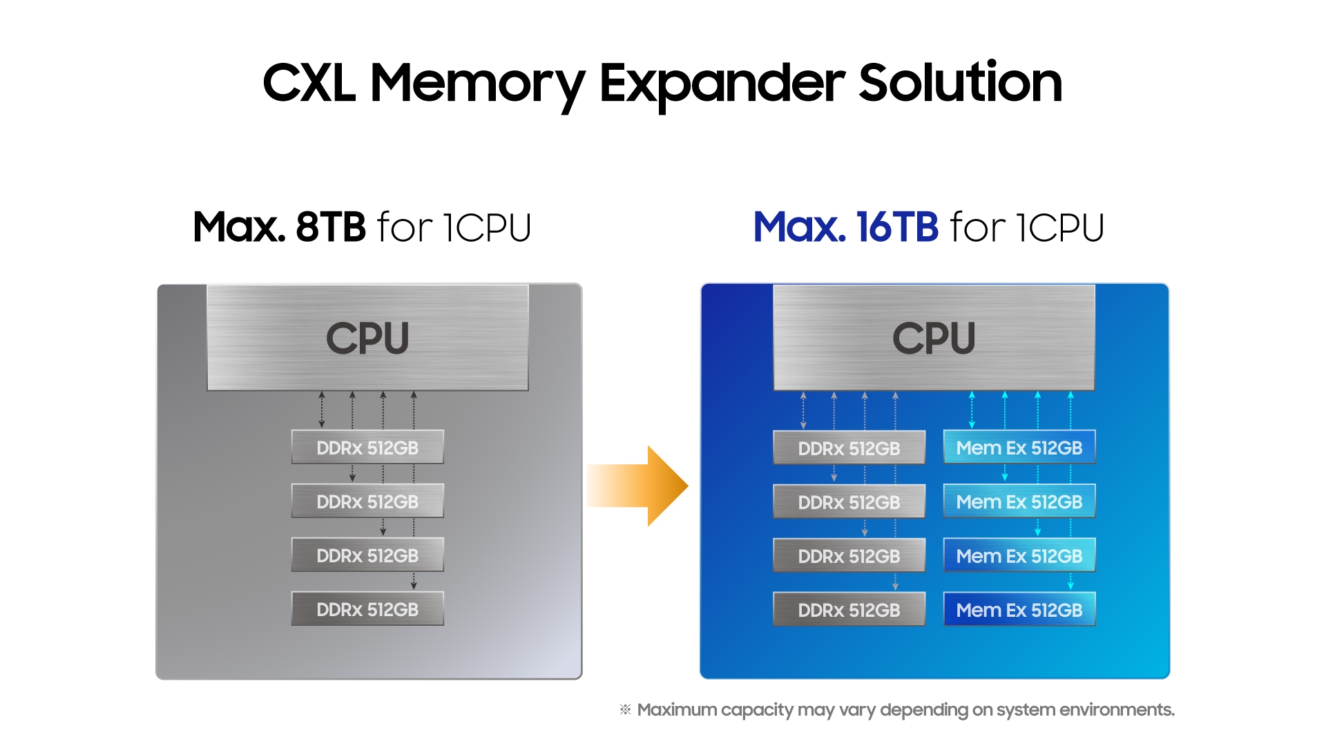 도표: CXL Type 3 메모리 확장 디바이스를 사용한 메모리 용량 확장