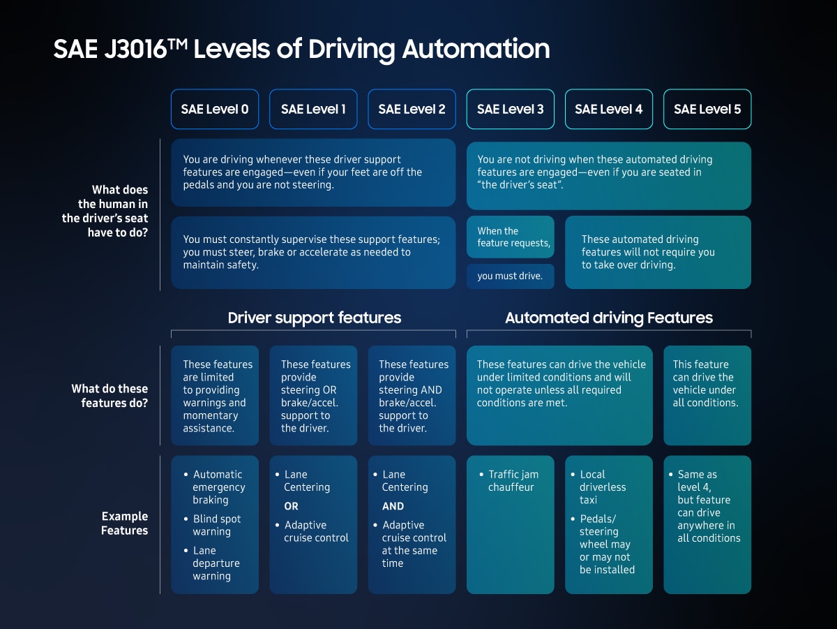 the image of AE Levels of Driving Automation™