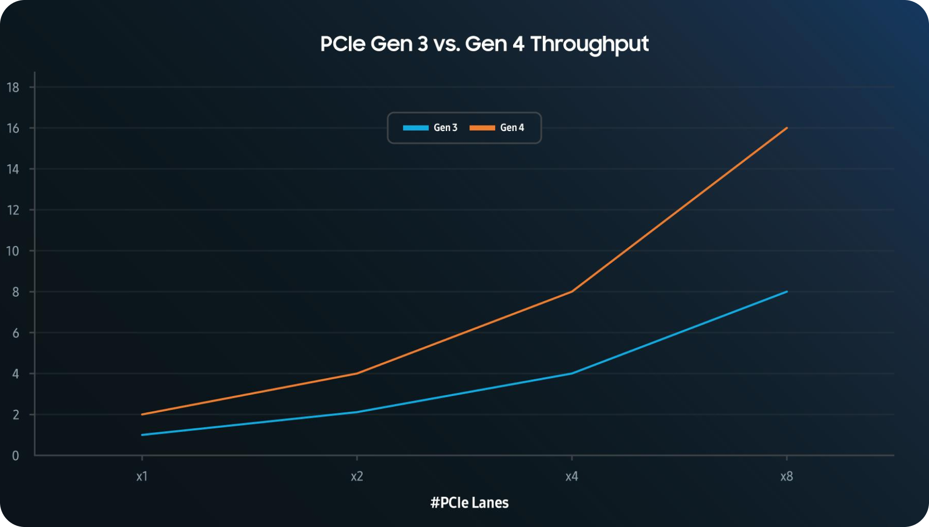 a graph shows throughput by Generation – PCIe Gen 3 & 4